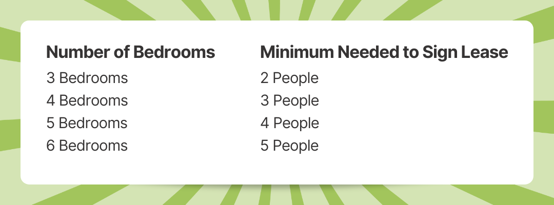 Minimum Needed to Sign lease